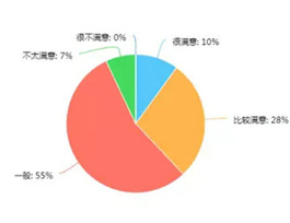  2017年消費者對定制家具滿意度如何？企業該怎么調整？