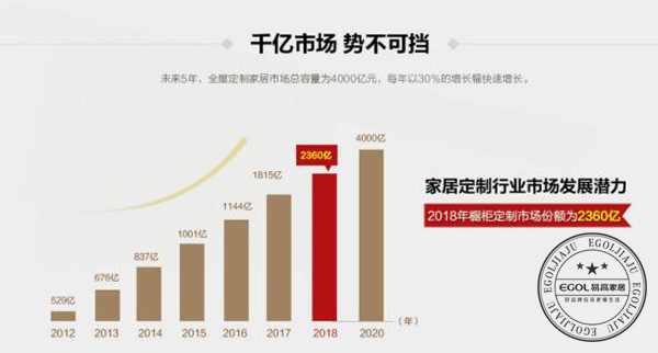  2018加盟全屋定制家具行業怎么樣？