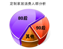 定制家居消費人群分析|定制家居優勢有哪些？